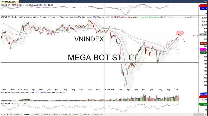 Nhận định thị trường chứng khoán ngày 20/10: Nhịp giảm điểm hiện hữu, cản mạnh 950 điểm