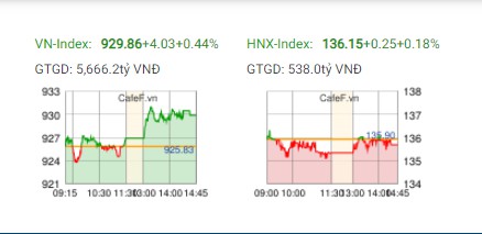 chung khoan phien chieu ngay 1310 tang hon 4 diem vn index ap sat moc 930