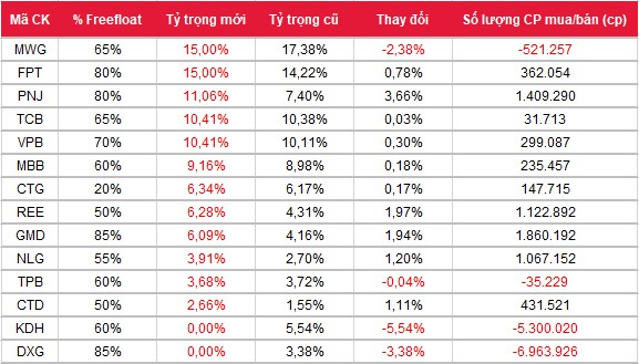 vndiamond index loai co phieu dxg ra khoi danh muc