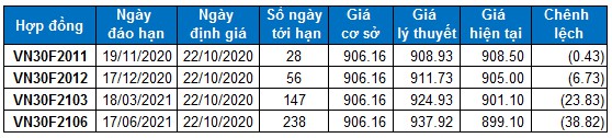 nhan dinh chung khoan ngay 22102020 xu huong thi truong phai sinh