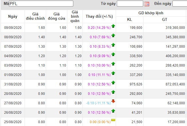 co phieu pfl tang dot bien dong luc den tu dau