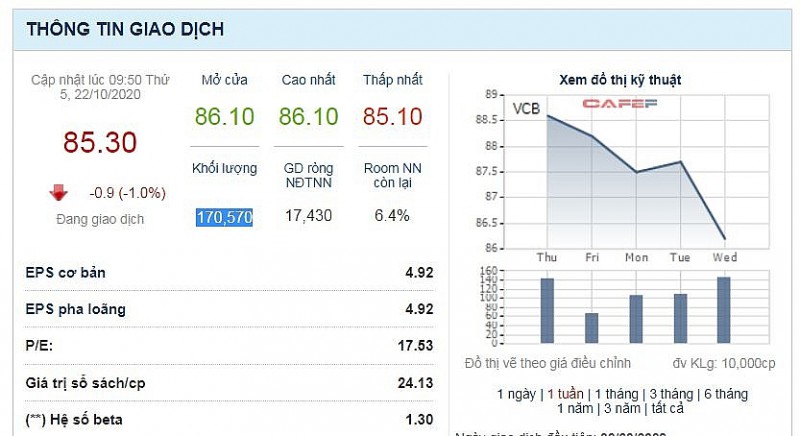 vietcombank giam loi nhuan tang no xau