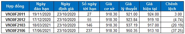 nhan dinh chung khoan ngay 23102020 xu huong thi truong phai sinh