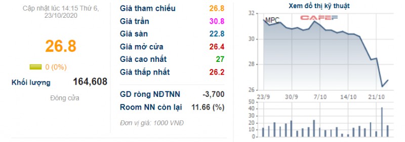 cong ty me minh phu mpc lai 9 thang giam 14 von hoa ttck boc hoi hon 900 ty dong sau mot thang