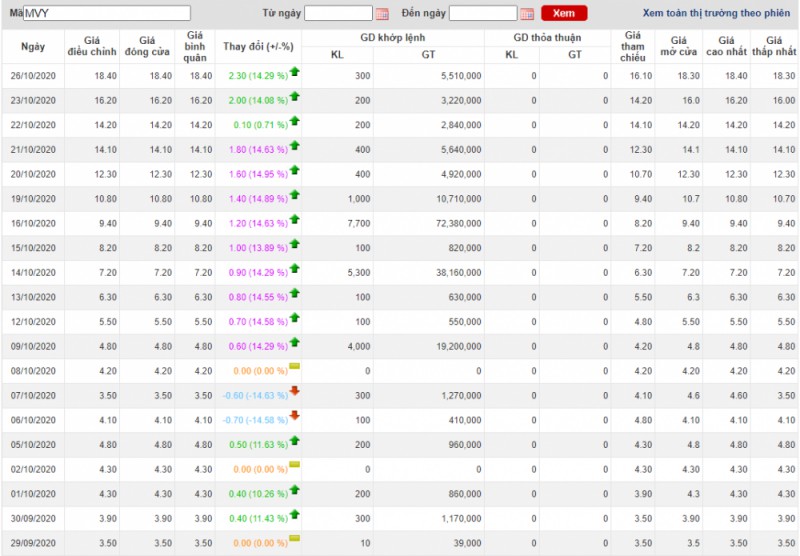 co phieu mvy tang 425 thi gia sau 1 thang