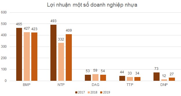 doanh nghiep nhua bao loi nhuan cai thien sau quy iii2020