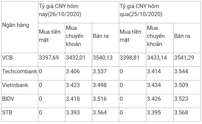 ty gia nhan dan te hom nay 26102020 tiep tuc di xuong