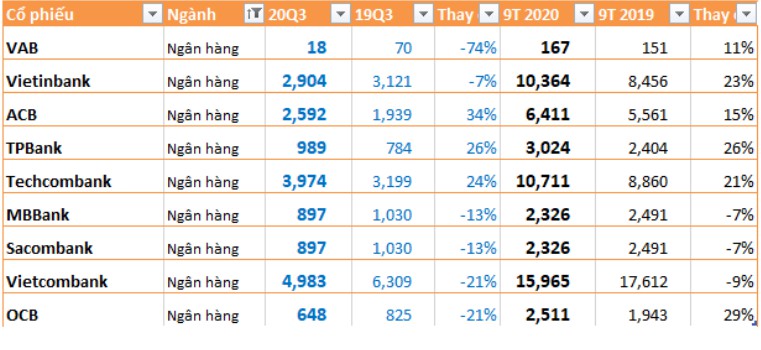 cap nhat loi nhuan quy iii2020 cua nhom bat dong san xay dung va ngan hang