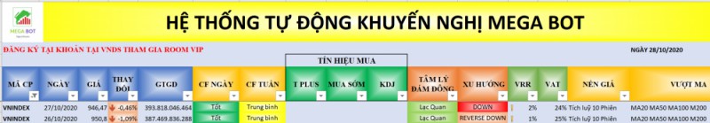 Nhận định thị trường chứng khoán ngày 28/10: Kiệt sức rồi, hồi được không?