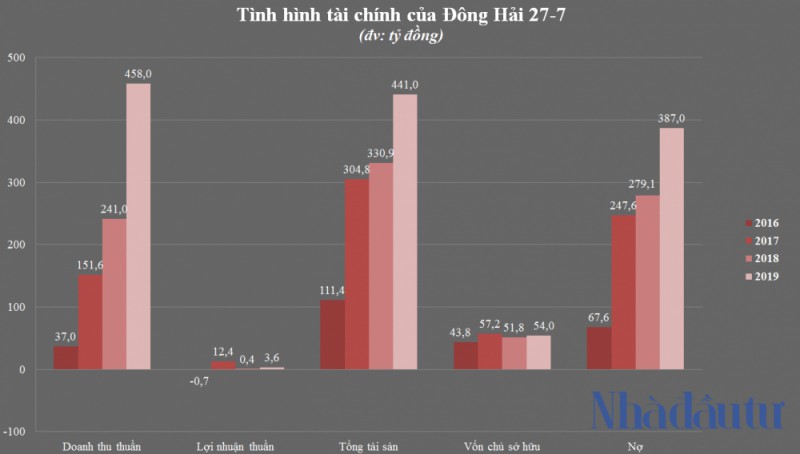 nhadautu - Dong Hai 27.7