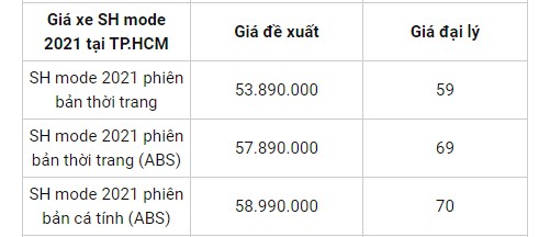 bang gia xe sh mode moi nhat thang 112020