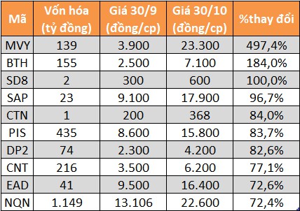 cap nhat dien bien gia co phieu thang 102020