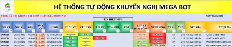 Nhận định thị trường chứng khoán ngày 30/10: Ổn định và hồi nhẹ