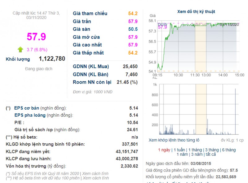 sau tang tran von hoa digiworld dgw co them 160 ty dong