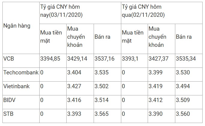 ty gia nhan dan te ngay 3112020 bat tang