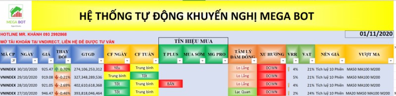 Nhận định thị trường chứng khoán ngày 2/11: Tuần hồi phục