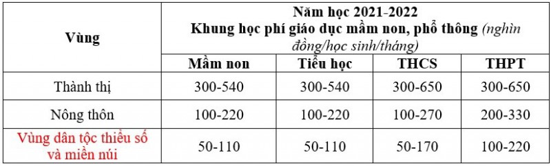 Giáo dục - Đề xuất tăng học phí mầm non, tiểu học, phổ thông từ năm học 2021-2022