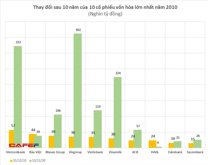 Sau 10 năm: Vingroup, Vinamilk, Vietcombank “dậy thì thành công”, HAGL, Eximbank chật vật tìm lại hào quang năm xưa - Ảnh 1.