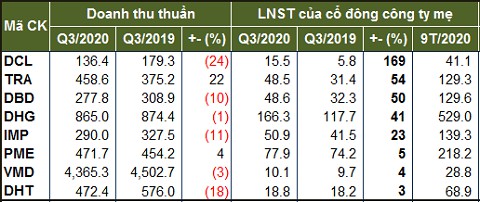 mot vai thong ke thu vi sau mua bao cao tai chinh quy iii2020