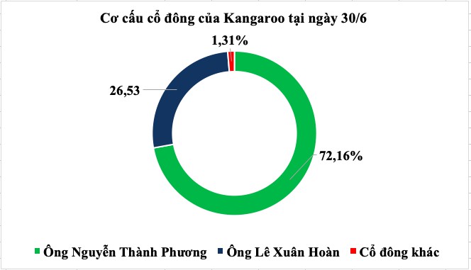 loi nhuan kangaroo tang tren 200 trong quy iii van chua niem yet tren hose