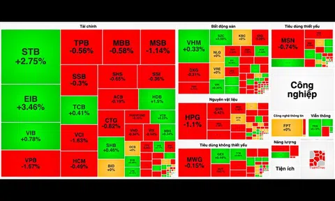 VN-Index lại gặp khó ở vùng 1.290 điểm