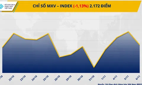 Giá kim loại đồng loạt giảm, giá ngô đi ngược chiều thị trường